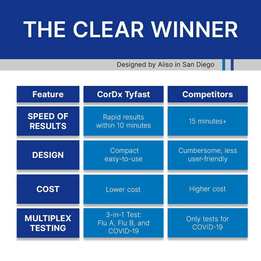 CorDx TyFast Flu A/B & COVID-19 Multiplex Rapid Test Kit, 25 Tests, 10 Minute Results