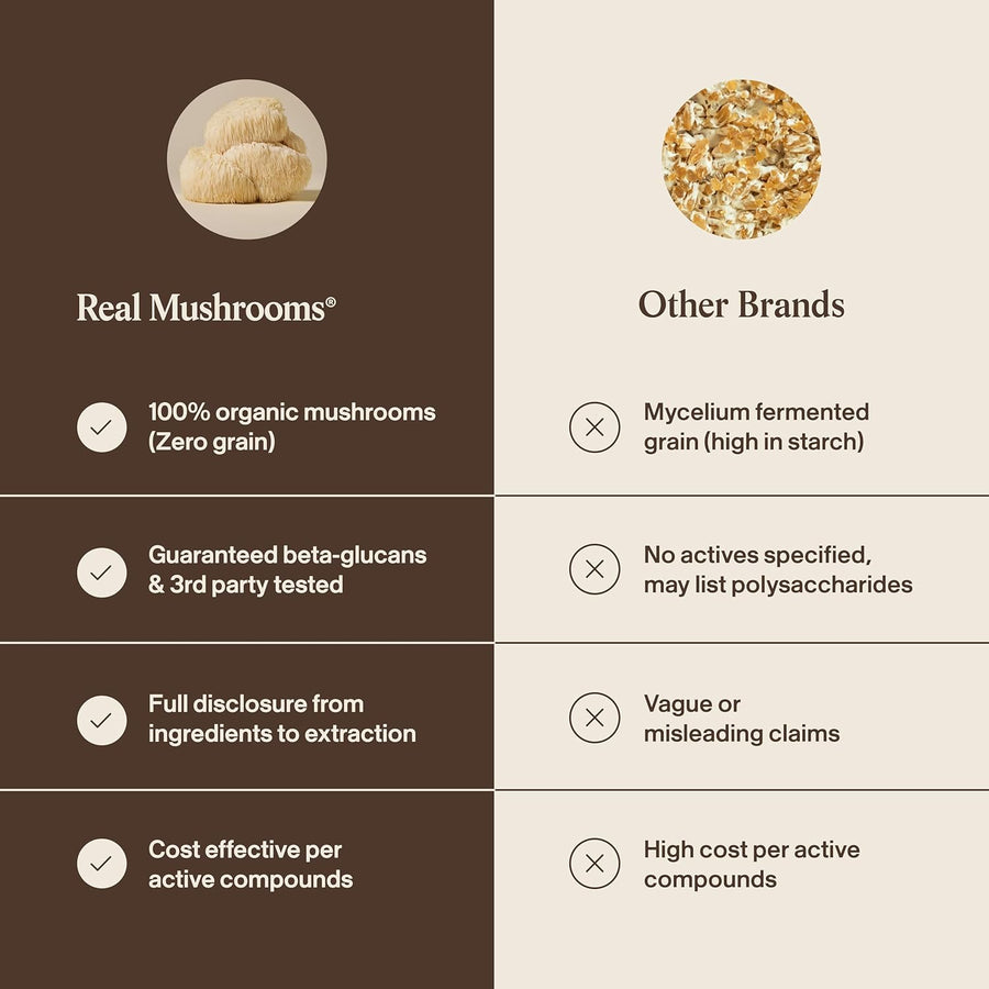 Real Mushrooms Lions Mane Mushroom Cognition (120 Capsules) Lions Mane Mushroom Powder Extract Capsules | Brain Supplement, Brain Vitamins, Focus Supplement