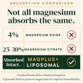 Magnesium L-Threonate with Apigenin, Valerian Root & L-Theanine – No Melatonin Restful Sleep & Brain Supplement – Clinically Studied 7-Ingredient Formula – Memory & Focus – 60 Capsules