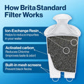 Brita Standard Water Filter for Pitchers and Dispensers, BPA-Free, Reduces Copper, Cadmium and Mercury Impurities, Lasts Two Months or 40 Gallons, Includes 3 Filters for Pitchers